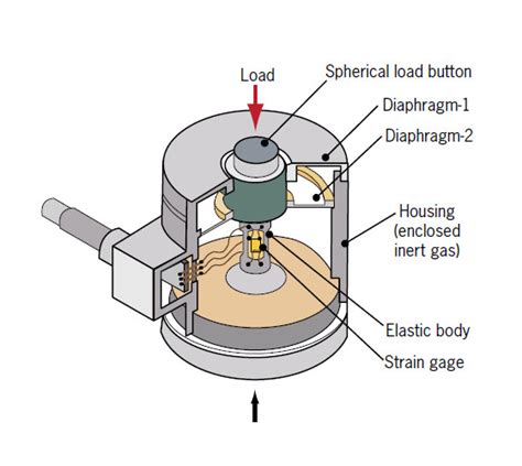 force transducer vs load cell